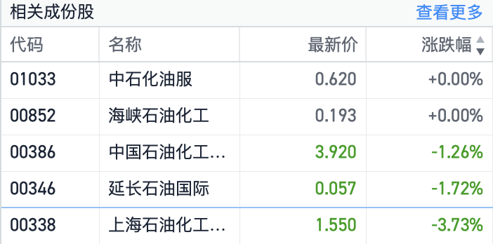 上海石化首季利润骤降84% 领跌石化股