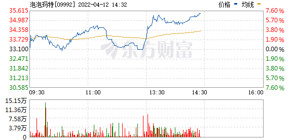 港股泡泡玛特(09992.HK)走高，涨幅达4%