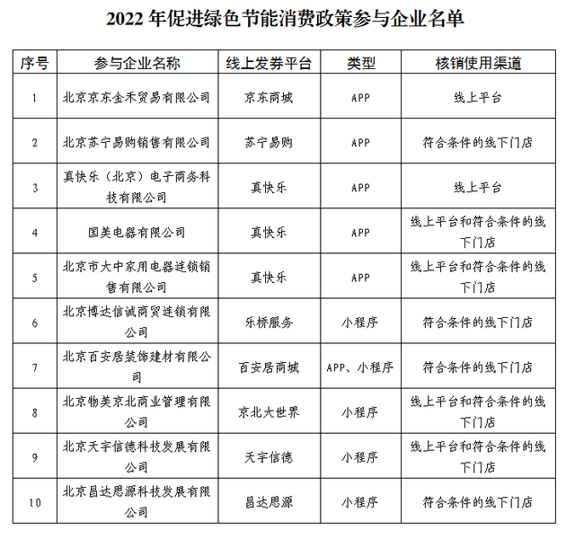 北京面向在京消费者发放绿色节能消费券：每月 900 元，可用于购买笔记本电脑等