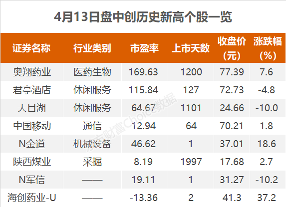 沪指跌0.83% 中国移动、奥翔药业等8股创历史新高