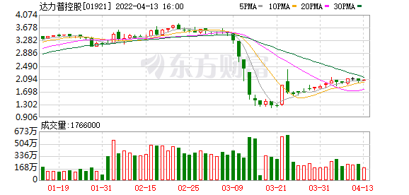 达力普控股(01921.HK)4月13日回购3.2万股