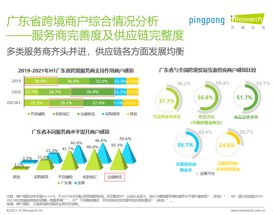 艾瑞联合PingPong发布首份《中国跨境数字化引力指数白皮书 》