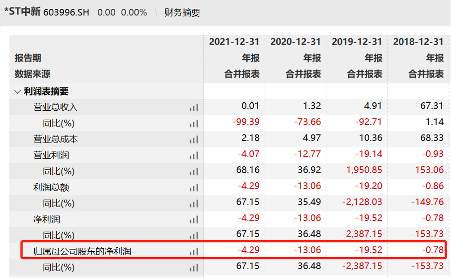 两家公司宣告退市！4月22日起进入退市整理期 “中国版ZARA”4年亏近50亿