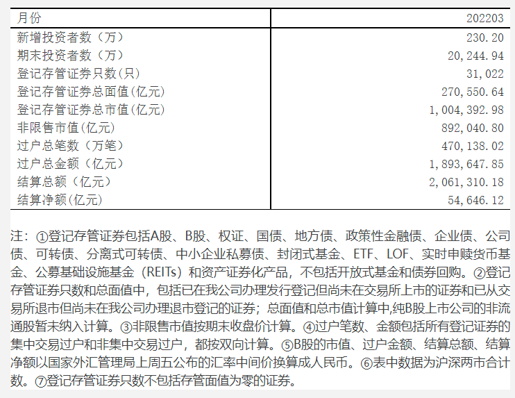 中国结算：3月新增投资者230.20万