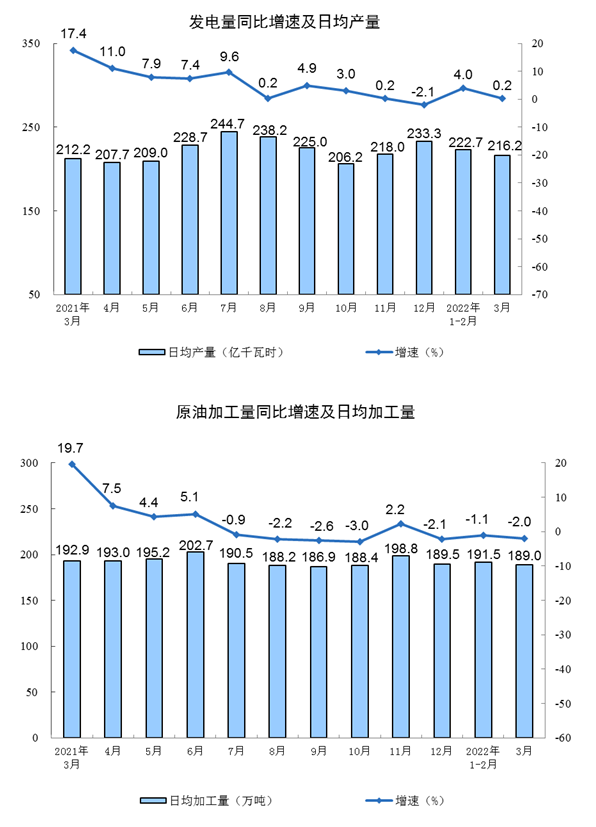 统计局：中国3月份工业增加值同比增长5% 1-2月份为7.5%