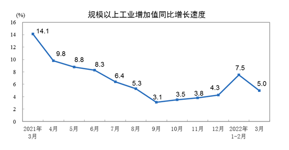 统计局：中国3月份工业增加值同比增长5% 1-2月份为7.5%