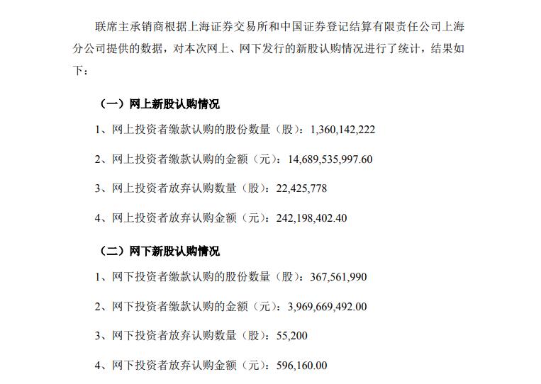 中国海油公布发行结果：网上投资者弃购2.42亿元