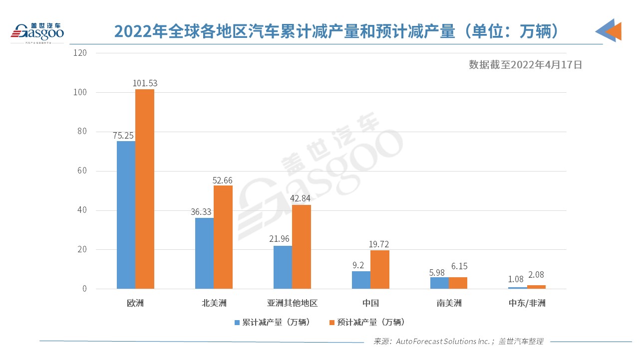 AFS：上周中国因缺芯减产2.11万辆车，占全球35%