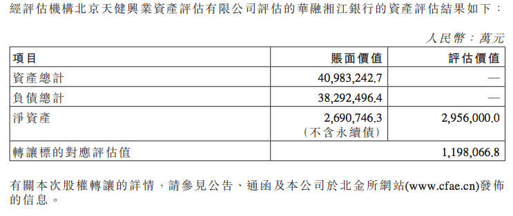 中国华融：拟以近120亿挂牌清仓华融湘江银行超40%股权