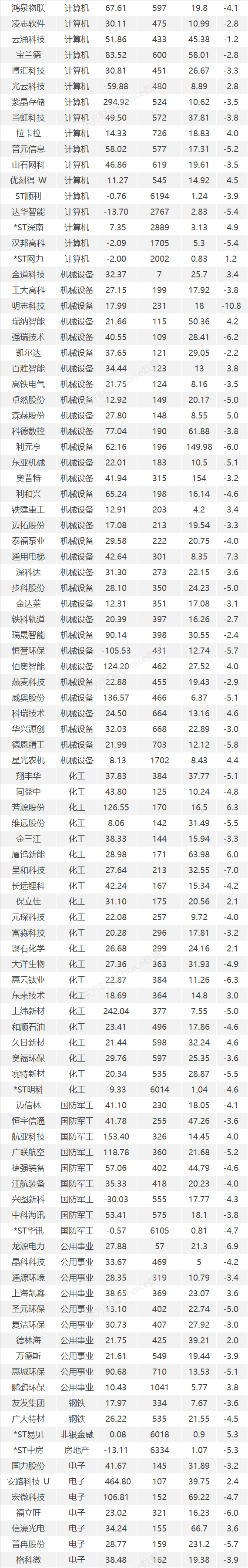 沪指收跌2.26% 上海谊众-U、农发种业等7股创历史新高