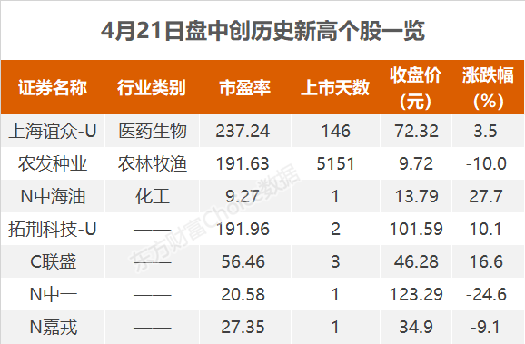 沪指收跌2.26% 上海谊众-U、农发种业等7股创历史新高