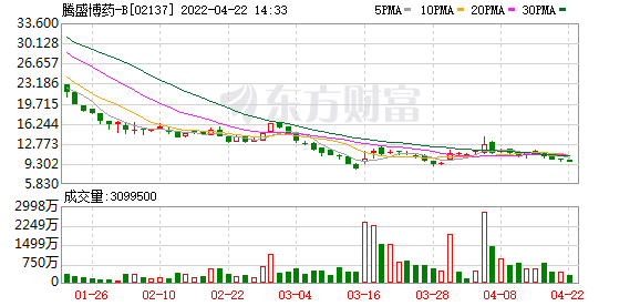大摩：上调腾盛博药-B(2137.HK)目标价至14.6港元 评级增持