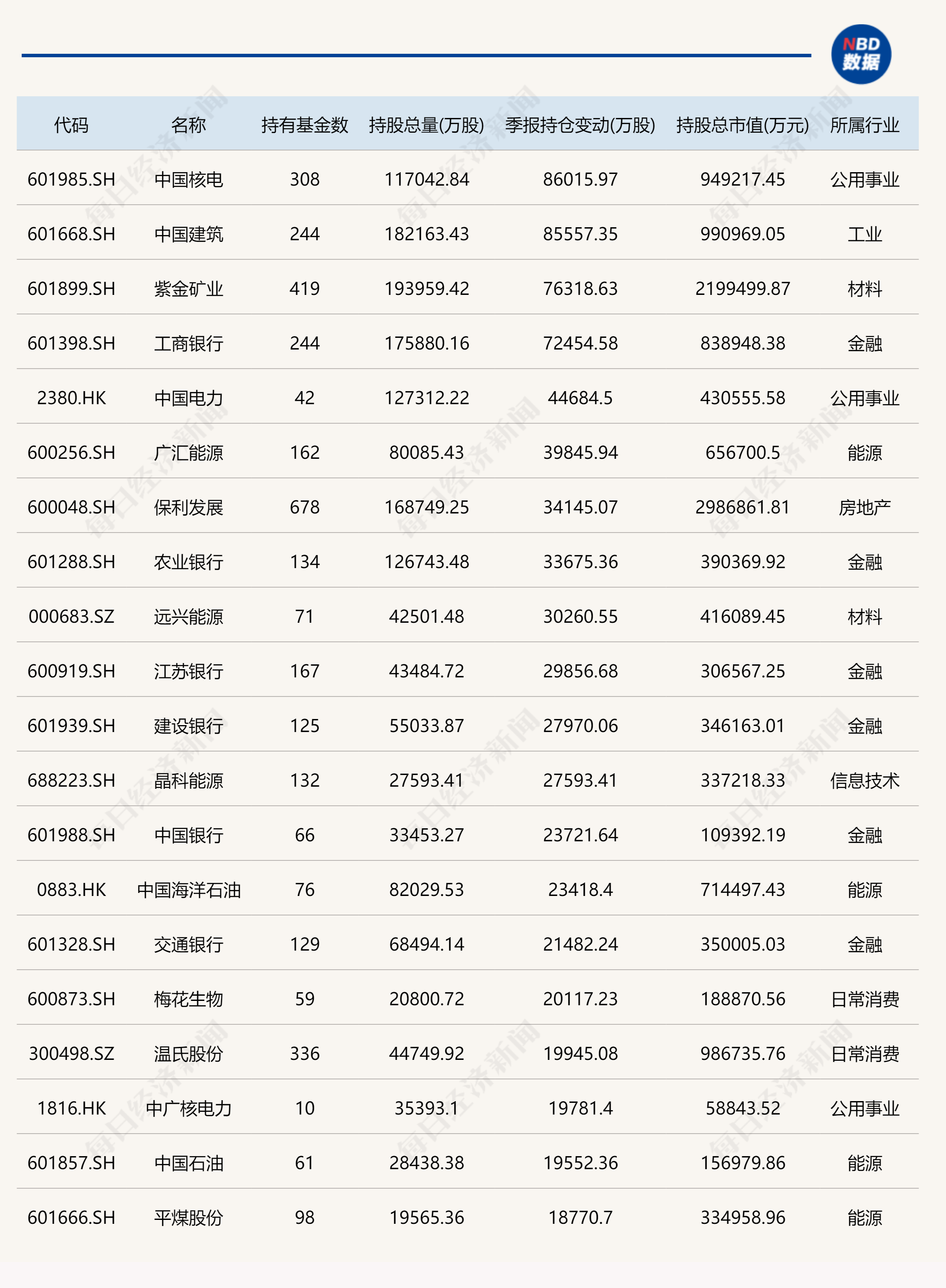 一季度基金重仓股大揭秘：贵州茅台位列持有市值第一 宁德时代获1914只基金重仓