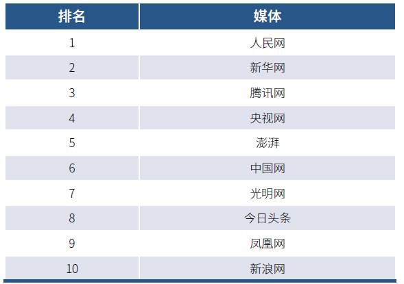 2021中国网络媒体发展报告：综合表现TOP10中央媒体和商业媒体各占五席