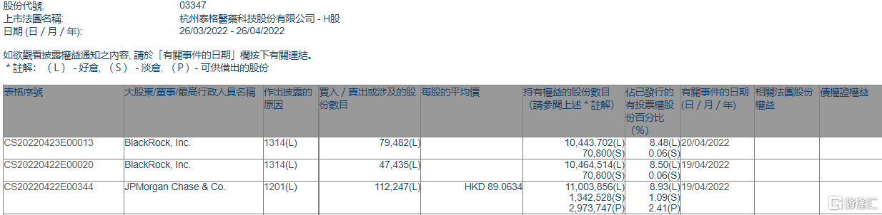 泰格医药(03347.HK)遭摩根大通减持11.22万股