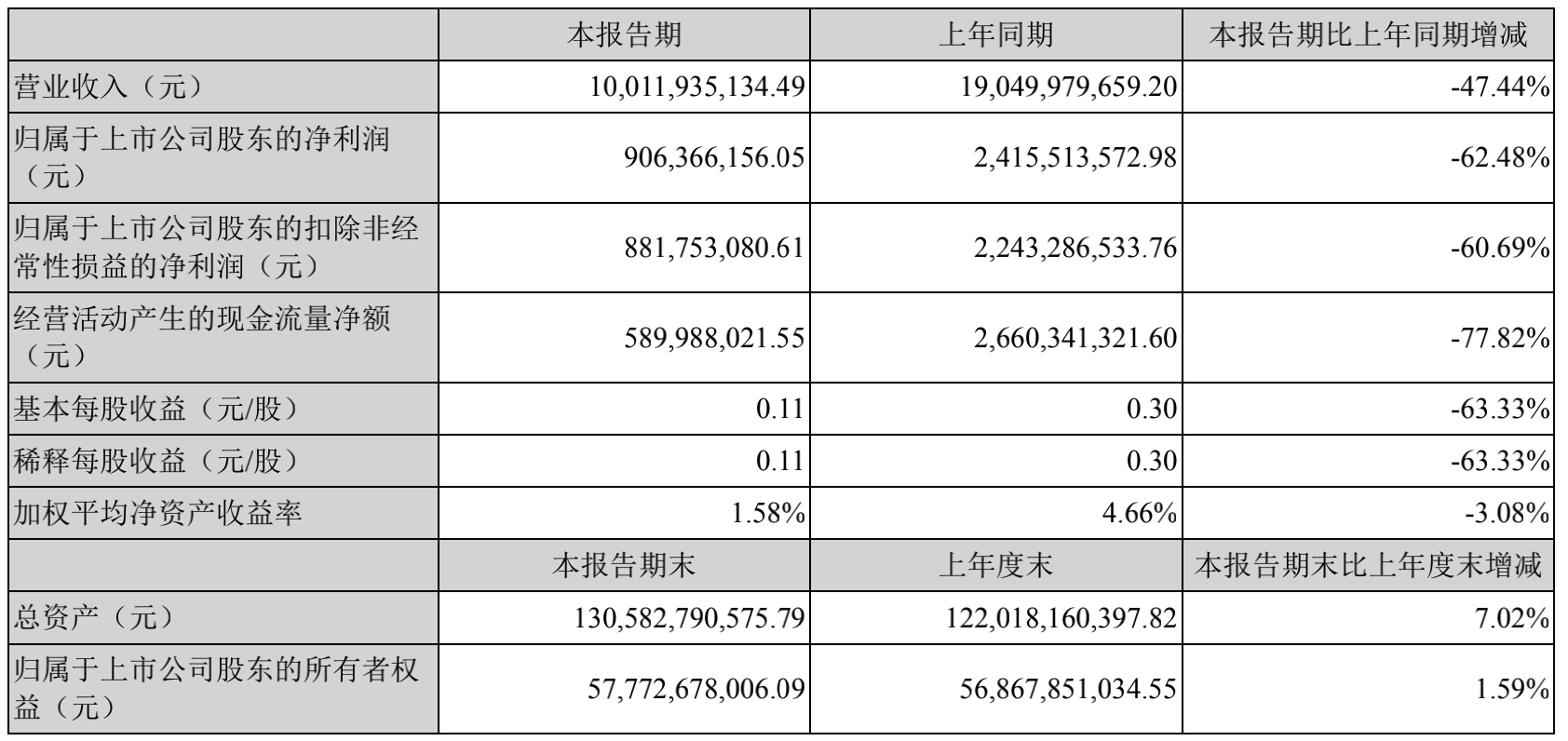 中联重科：一季度净利润9.06亿元 同比减少62.48%