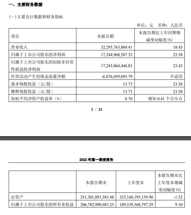 贵州茅台：一季度净利润172亿 同比增长23.58%