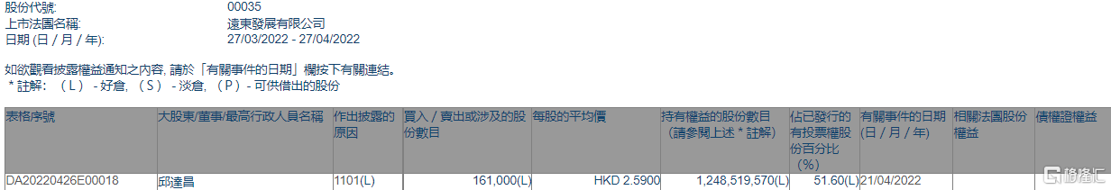 远东发展(00035.HK)获执行董事邱达昌增持16.1万股