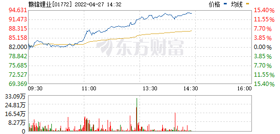 赣锋锂业港股涨超10%，A股涨超9%