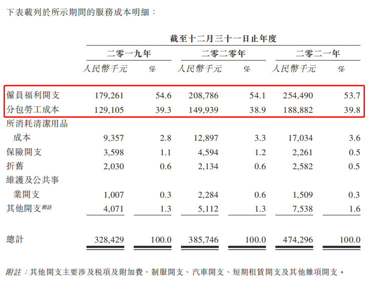 升辉清洁港股IPO：超八成收入来自广东 服务成本高企稀释利润