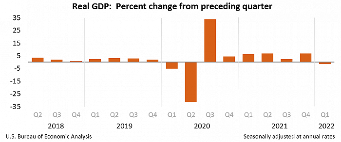 美国第一季度GDP下降1.4% 预估为增长1.1%