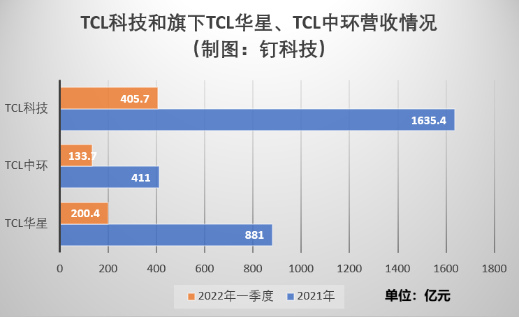 ​面板业务占比下滑，TCL科技的“第二增长曲线”是什么？
                                            原创