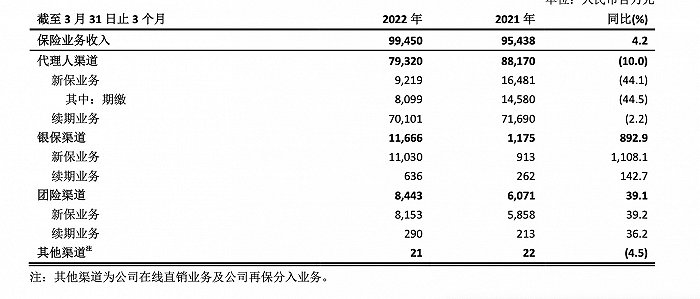 中国太保一季度净利润同比降36% 旗下寿产险公司将增资37亿元