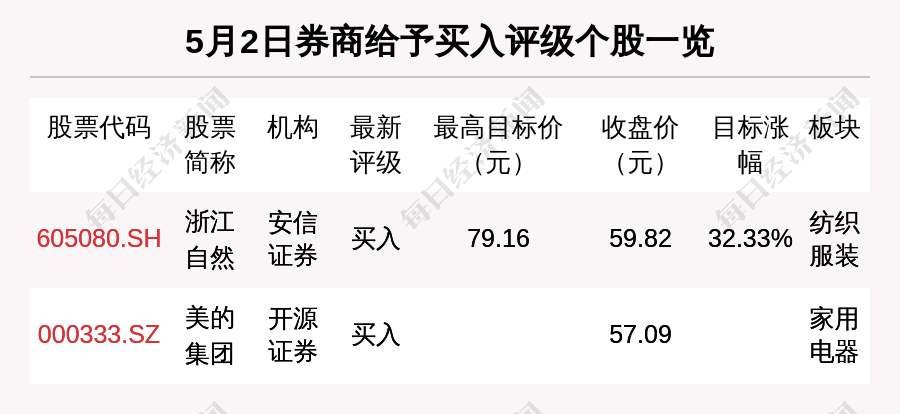 5月2日2只个股获券商关注 浙江自然目标涨幅达32.33%