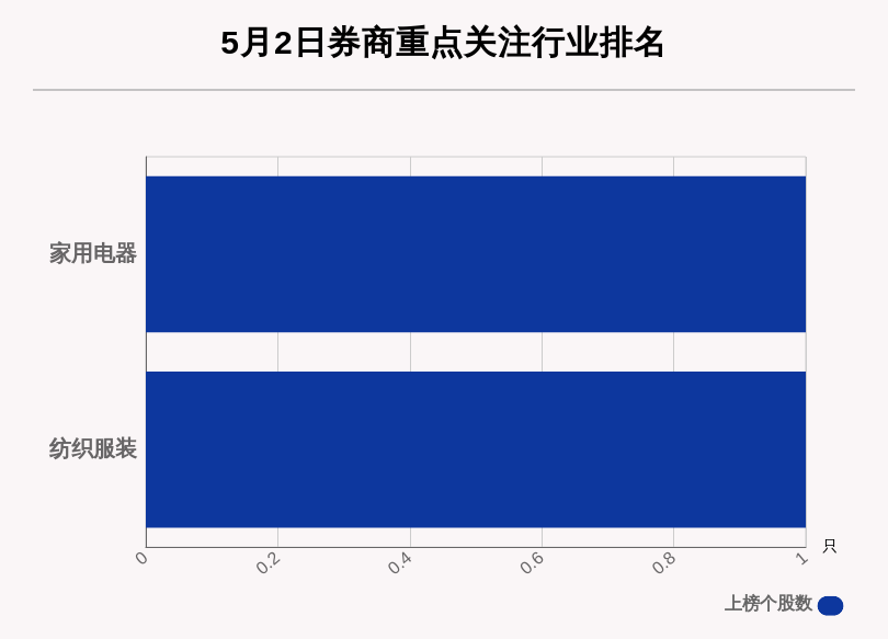 5月2日2只个股获券商关注 浙江自然目标涨幅达32.33%