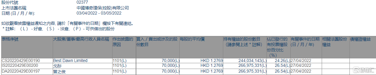 博奇环保(02377.HK)获主席兼行政总裁曾之俊增持7万股