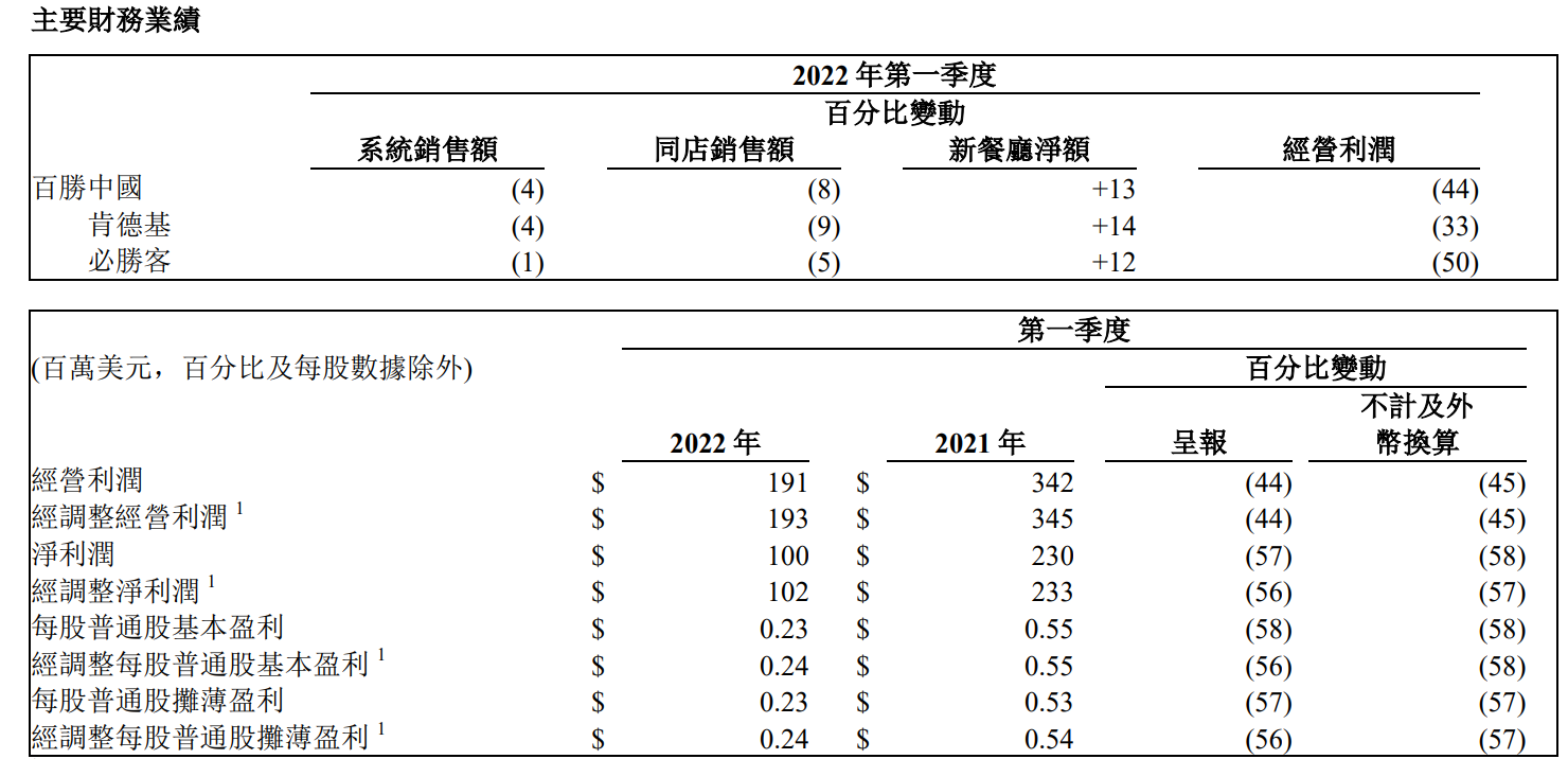 百胜中国一季业绩被疫情重创 净利下降超五成