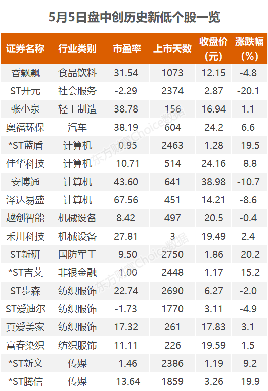 沪指涨0.68% 上海港湾、华润双鹤等10股创历史新高