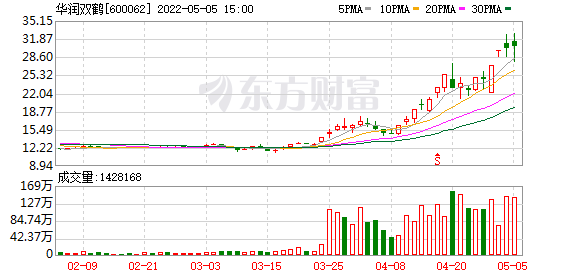 沪指涨0.68% 上海港湾、华润双鹤等10股创历史新高