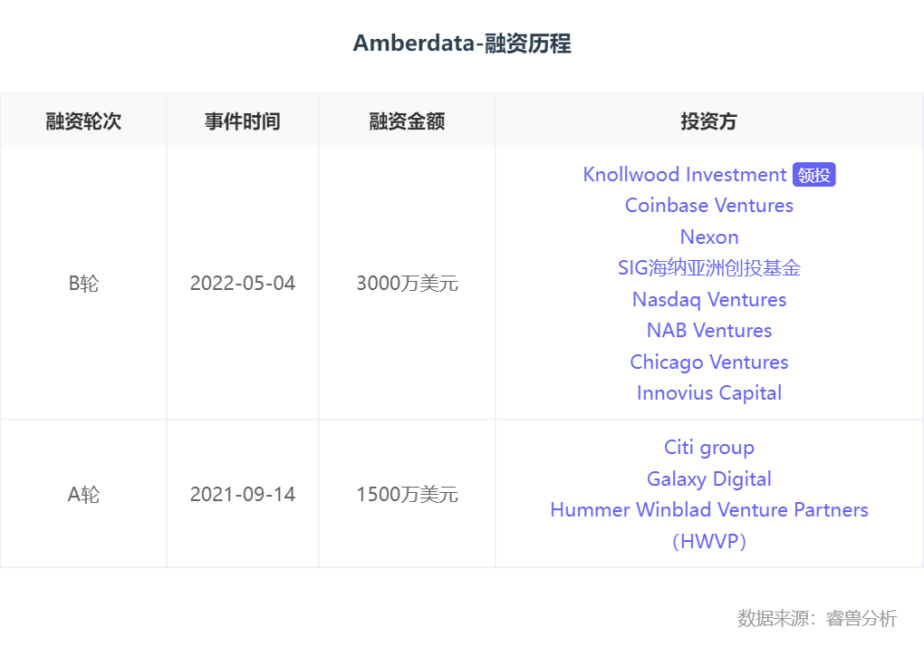 海外创投丨美国数字资产数据平台「Amberdata」完成3000万美元B轮融资，Knollwood Investment Advisory领投