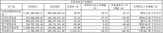 华创阳安首季净利降8成 15亿被北京嘉裕占用仍未收回