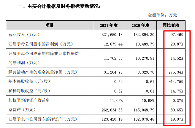 日丰股份2021年并表子公司致营收大增97.5% 毛利率跌至五年新低