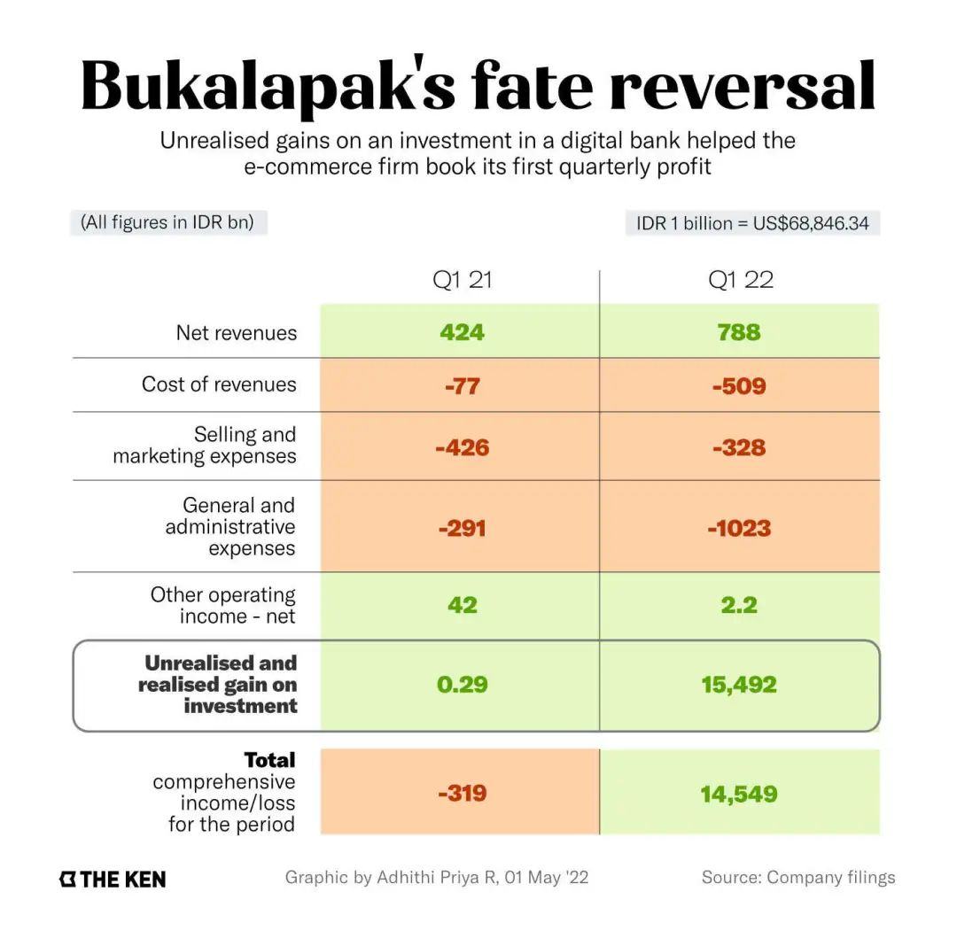 Bukalapak困局：印尼首家上市的独角兽，业绩全靠投资