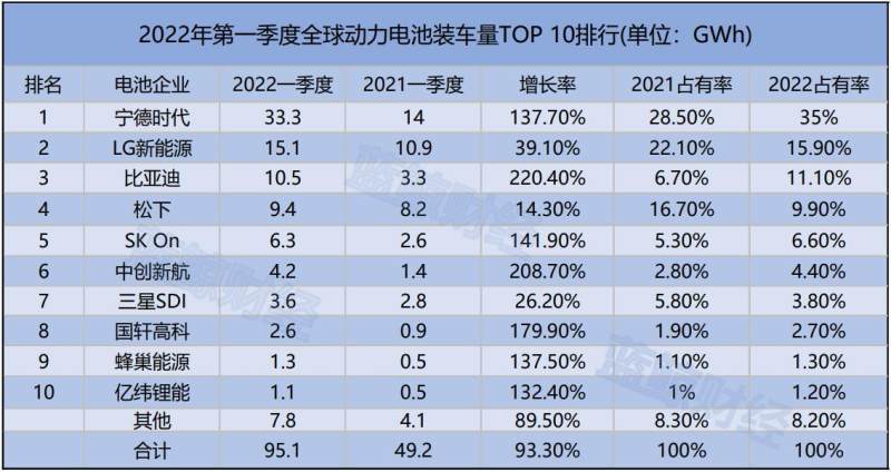 一季度全球动力电池装机排行：中国企业飞速发展， 挤占日韩企业份额