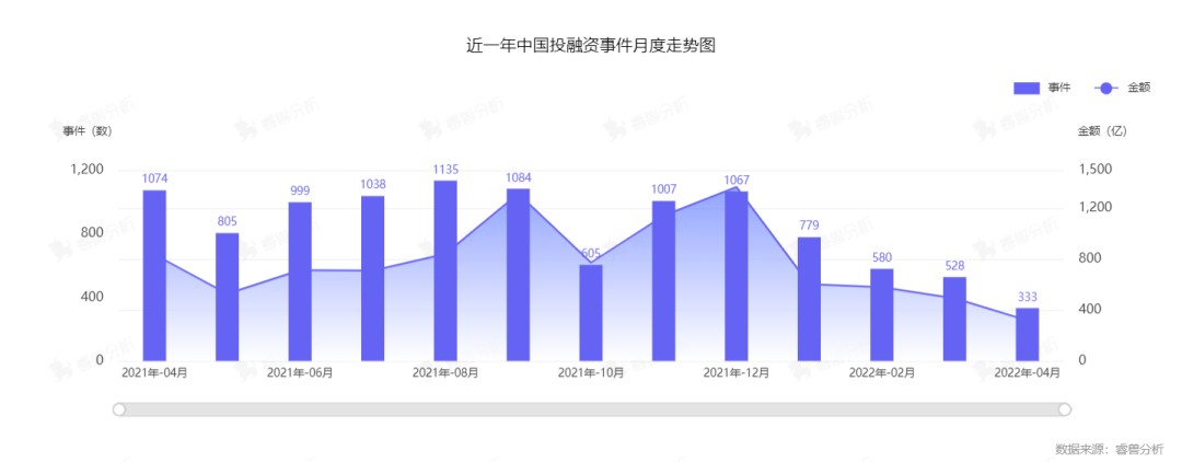 4月中国一级市场投资事件数量同比减少68.99%，已披露的交易金额同比下降65.97%丨2022.04国内投融资月报