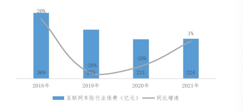 2021年互联网车险保费收入224亿元同比微增1%，结束连续两年负增长局面