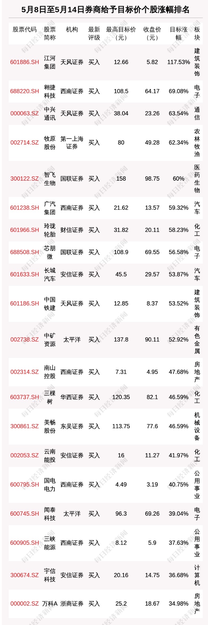 券商评级一周速览：393只个股获券商关注 江河集团目标涨幅达117.53%