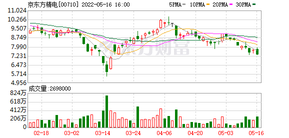 京东方精电(00710)根据购股权发行1.5万股