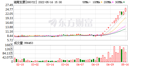 湖南发展：湘投控股拟减持不超2.86%股份