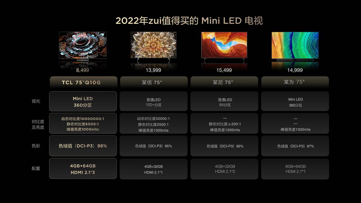 2022年最值得购买？TCL发布Mini LED电视Q10G，售价4499元起