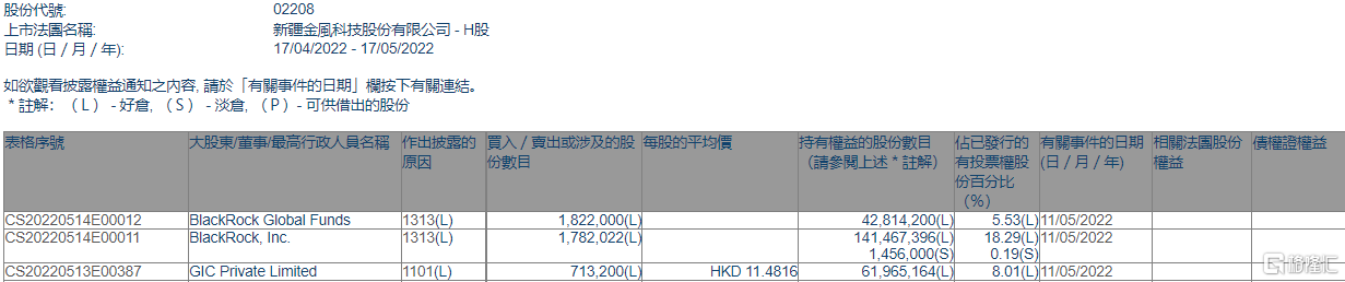 金风科技(02208.HK)获GIC增持71.32万股