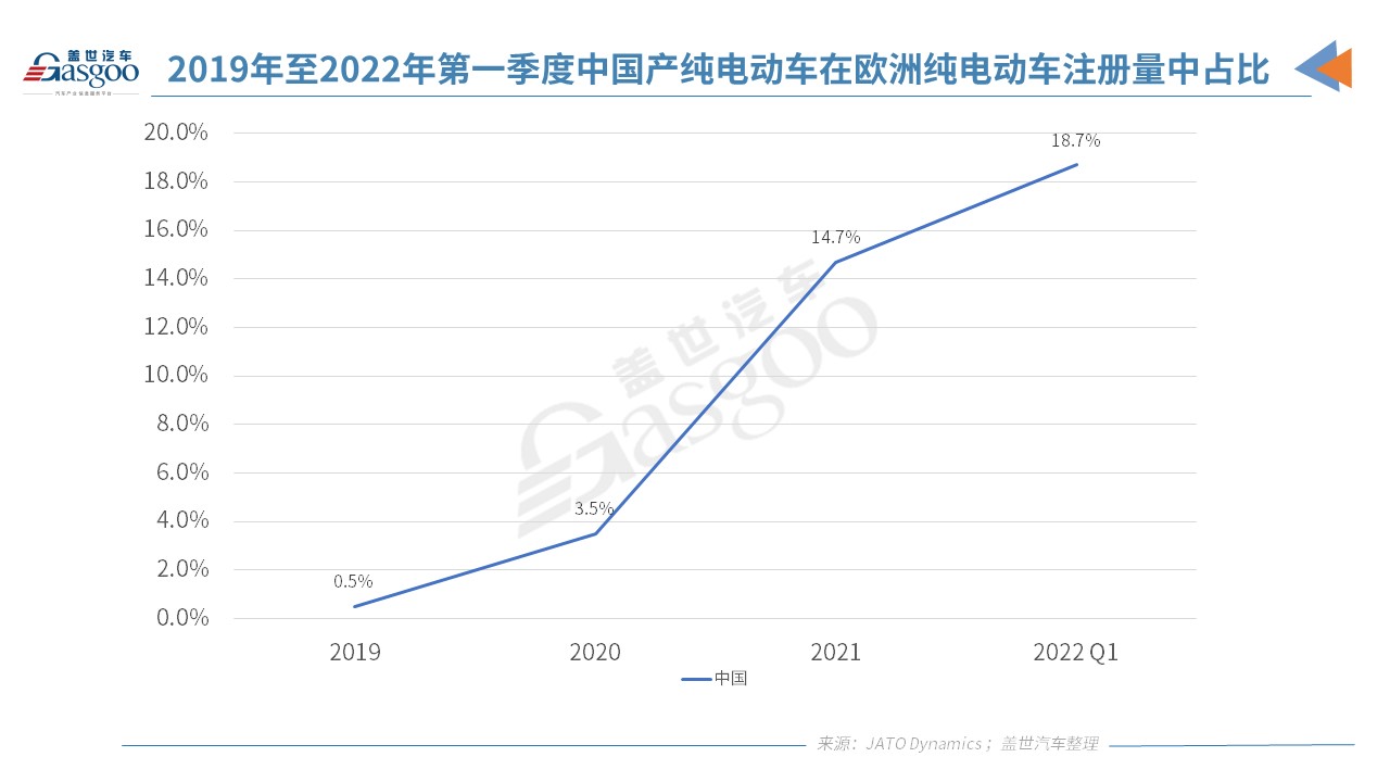 中国是2021年欧洲注册纯电动汽车的第二大产地