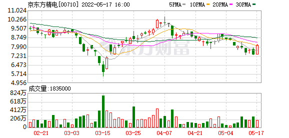 京东方精电(00710)根据购股权发行3万股
