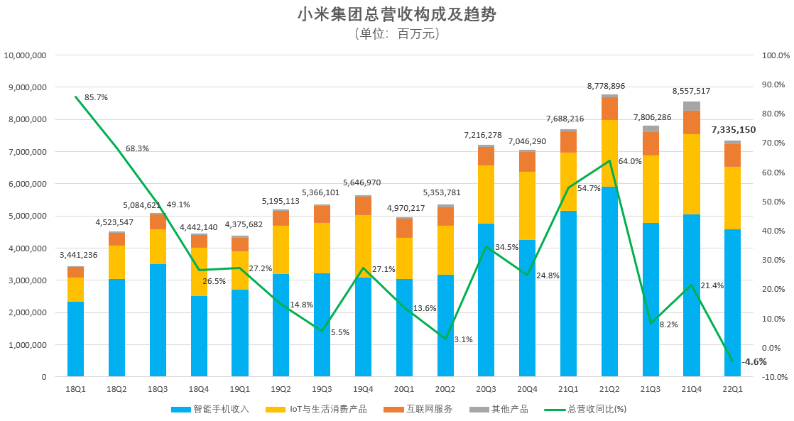 小米一季度净利同比下降超50%，手机业务短线承压，ASP延续上行