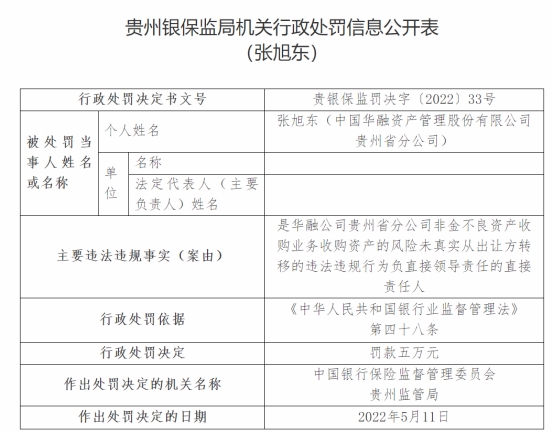 中国华融贵州省分公司违法被处罚 总经理张旭东同遭罚