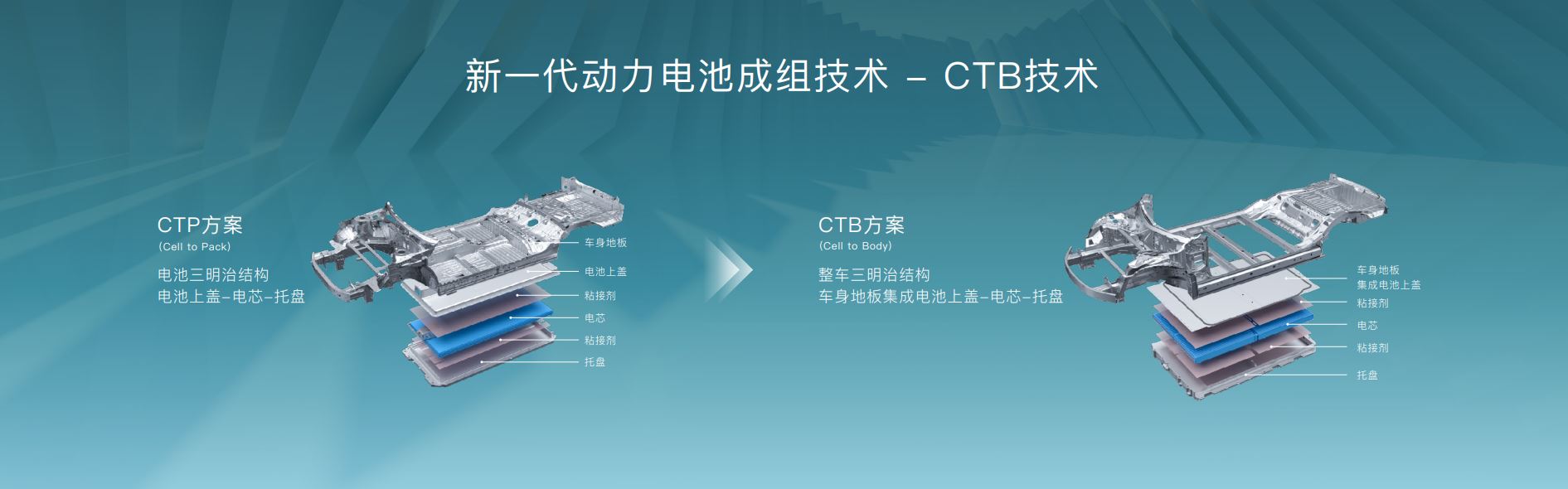 首搭于海豹车型！比亚迪发布CTB技术 电池系统体积利用率提升至66%